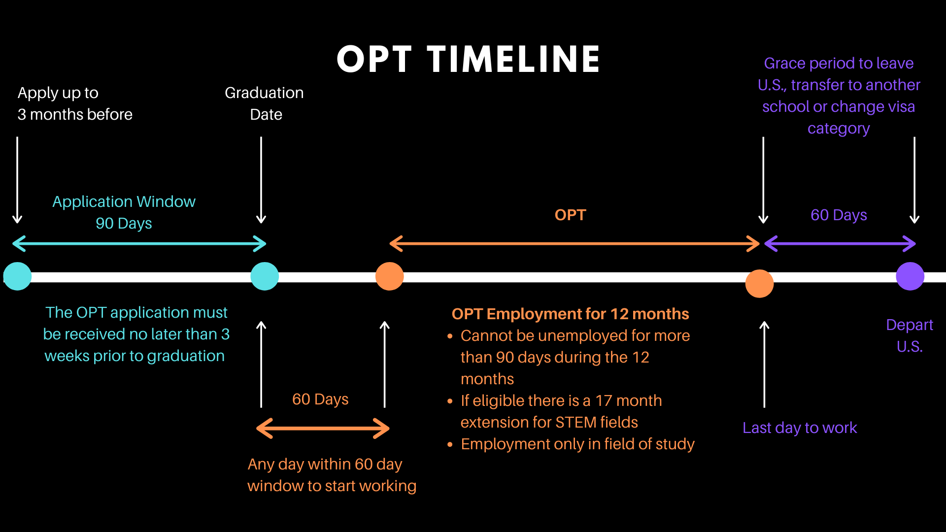 OPT Timeline